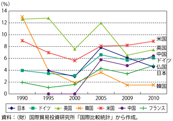 第3-2-2-4図　主要国の対外直接投資収益率の推移