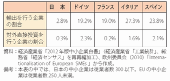 第3-2-2-5表　日独の中小企業の海外事業展開をする割合（%）