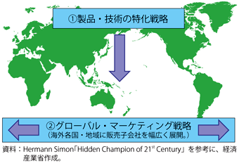 第3-2-2-7図　隠れたチャンピオンの戦略の2本柱