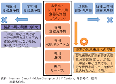 第3-2-2-8図　食器洗浄機の戦略の例