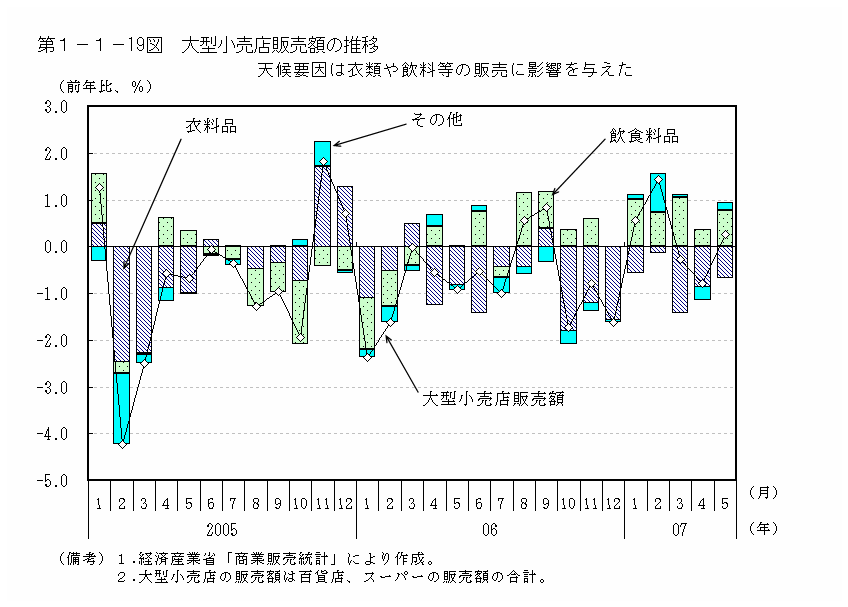 第１－１－19図 大型小売店販売額の推移