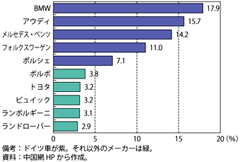 第3-2-2-9図　中国の消費者が最も好きな外車メーカー
