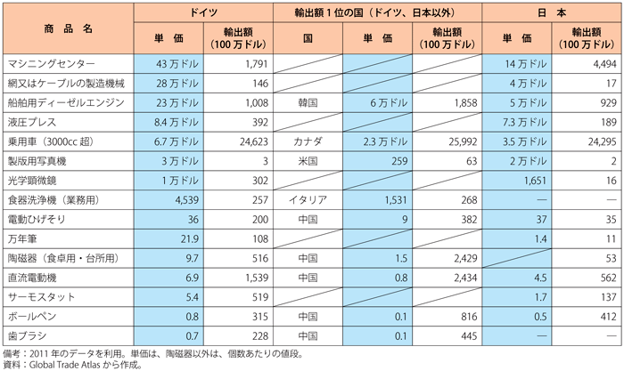 第3-2-2-10表　ドイツと輸出シェア1位の国の輸出品単価