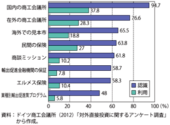 第3-2-2-11図　海外展開における支援機関の利用状況