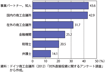 第3-2-2-12図　ドイツ企業が海外事業活動をする際の相談先