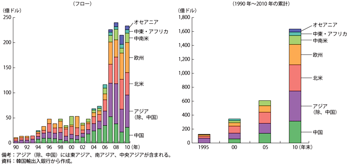 第3-2-3-2図　韓国の対外直接投資の推移
