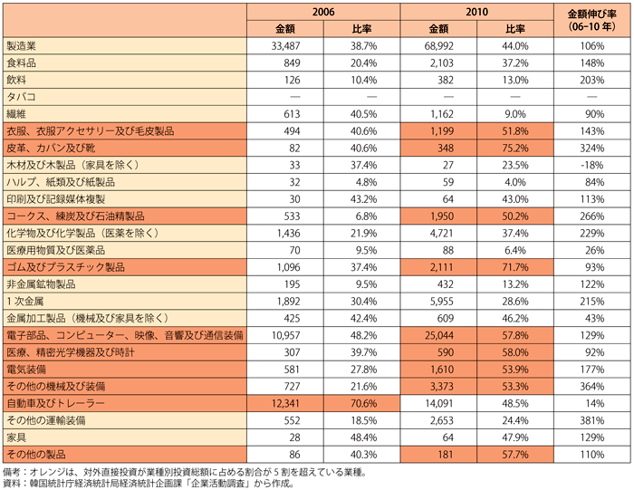 第3-2-3-3表　韓国の対外直接投資の金額と投資総額に占める割合（製造業）