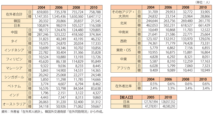 第3-2-3-4表　我が国と韓国における在外住民数（永住権取得者・市民権者を除く）の推移