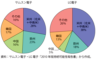 第3-2-3-5図　サムスン電子とLG電子の国・地域別の売上高構成比