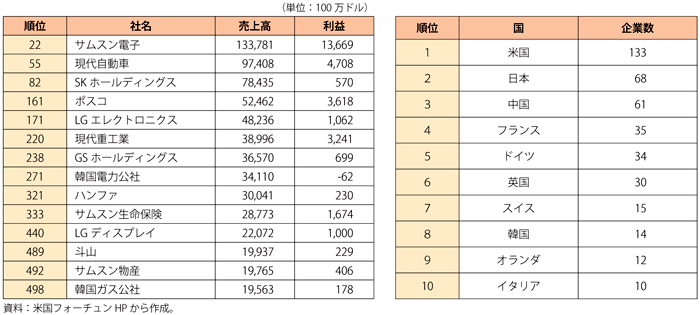 第3-2-3-6表　左：フォーチュン誌のグローバル500（2011年版）にランクインした韓国企業、右：世界上位500企業の国別の数