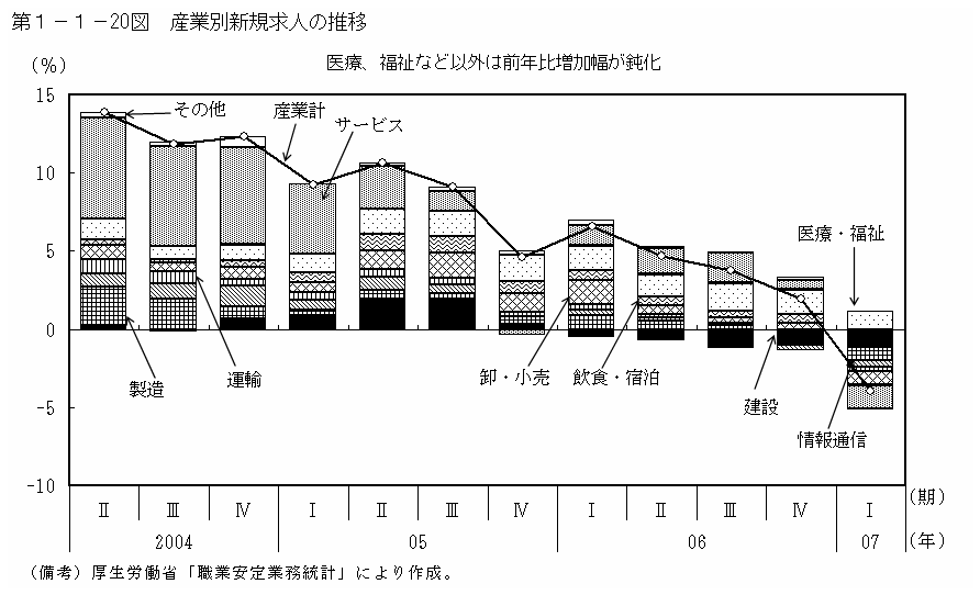 第１－１－20図 産業別新規求人の推移