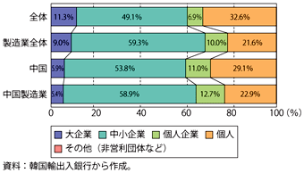 第3-2-3-8図　企業規模別新規海外法人設立件数（1990年から2011年の累計）