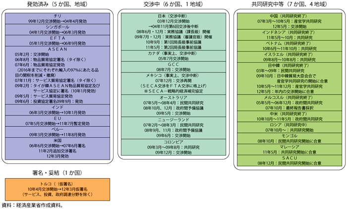 第3-2-3-9図　韓国のFTA推進動向（※2012年4月現在）