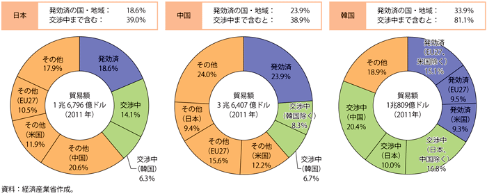 第3-2-3-10図　日中韓のFTA取組相手国・地域との貿易額割合