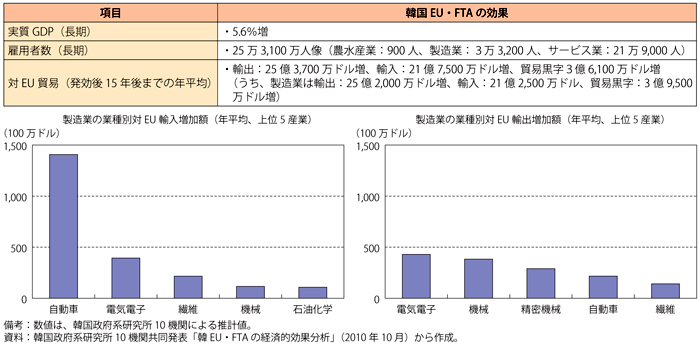 第3-2-3-11図　韓国EU・FTA発効により期待される経済効果