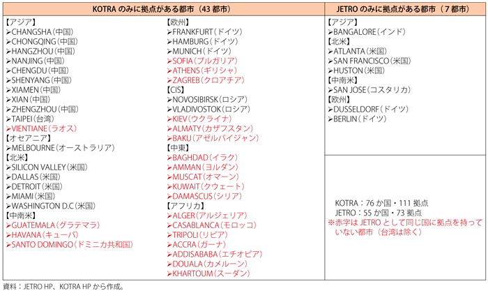 第3-2-3-12表　JETROとKOTRAの海外拠点比較