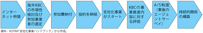 第3-2-3-13図　支社化事業応募から支援実施までの流れ