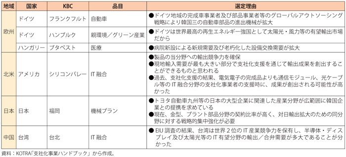 第3-2-3-14表　KOTRAの現地支社化事業における有望品目リスト例（2009年時点）