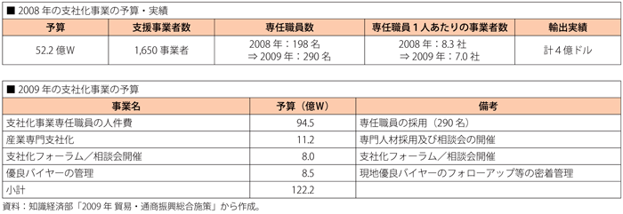 第3-2-3-15表　支社化事業の予算と実績