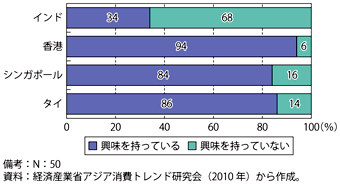 第3-2-4-1図　「日本」や「日本の製品・サービス」への興味