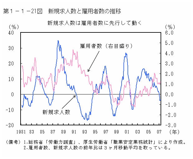 第１－１－21図 新規求人数と雇用者数の推移