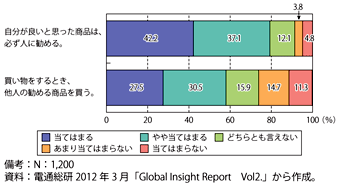 第3-2-4-2図　口コミを通じた信頼性の伝播