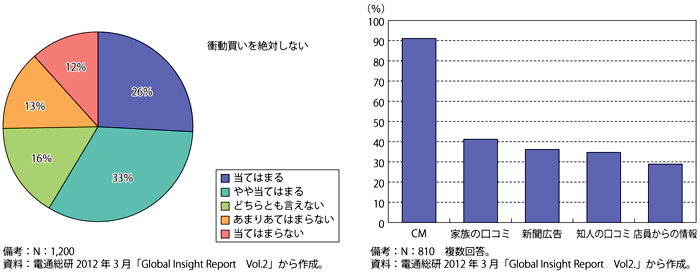 第3-2-4-3図　インド人の衝動買いに対する対応（左図）、インド人が参照する情報源（薄型テレビの場合）（右図）