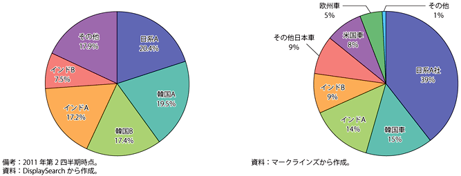 第3 2 4 4図 インドの薄型テレビシェア 左図 自動車シェア 右図 白書 審議会データベース検索結果一覧