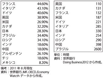 第3-2-4-5表　主要国の租税負担率（GDP比）左表、租税事務所要時間（右表）