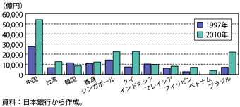 第3-2-4-6図　我が国の直接投資残高