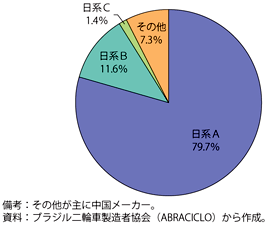 第3-2-4-7図　オートバイのシェア