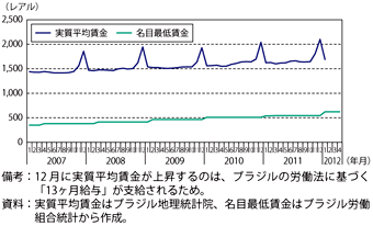 第3-2-4-8図　実質平均賃金と名目最低賃金の推移