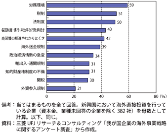 第3-2-4-10図　海外直接投資によるリスク・課題（制度面）（新興国進出企業）