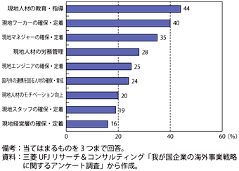 第3-2-4-11図　海外直接投資によるリスク・課題（人材面）（新興国進出企業）