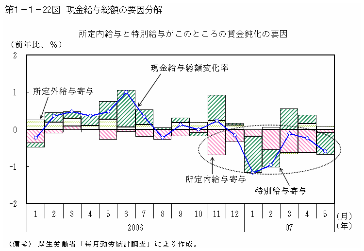 第１－１－22図 現金給与総額の要因分解