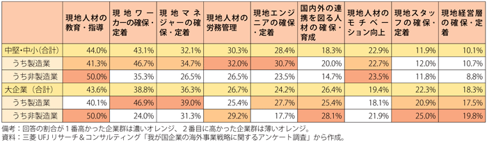 第3-2-4-12表　海外直接投資によるリスク・課題（人材面：業種・規模別）（新興国向け）