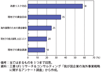 第3-2-4-13図　海外直接投資によるリスク･課題（資金･コスト面）（新興国進出企業）