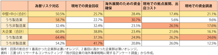 第3-2-4-14表　海外直接投資によるリスク・課題（資金・コスト面：業種・規模別）（新興国進出企業）