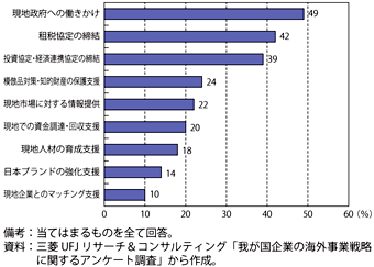 第3-2-4-15図　海外展開のために政府に期待する支援策（新興国進出企業）