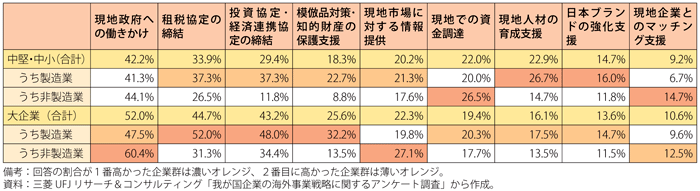 第3-2-4-16表　海外展開のために政府に期待する支援策（業種・規模別）（新興国進出企業）