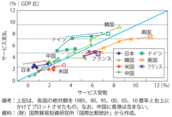 第3-3-1-1図　各国のサービス貿易の受取額・支払額の推移（1985～2010）