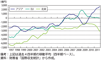 第3-3-1-2図　主要地域向けサービス収支の推移