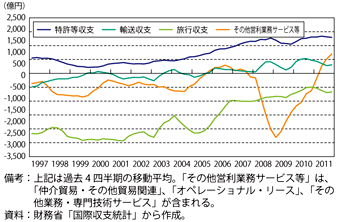 第3-3-1-3図　アジア向けサービス収支（項目別）の推移