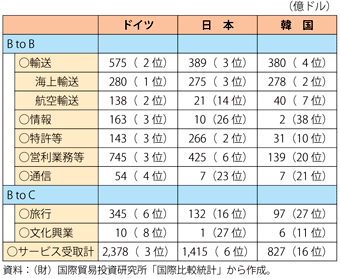 第3-3-1-4表　日独韓の業種別のサービス受取（2010暦年）