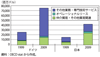 第3-3-1-5図　ドイツと日本の「その他サービス」の内訳