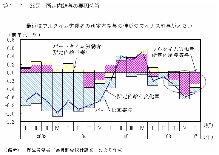 第１－１－23図 所定内給与の要因分解