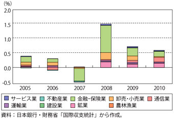 第3-3-1-7図　日本の非製造業の対外直接投資の内訳と推移（対名目GDP比）