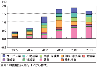 第3-3-1-8図　韓国の非製造業の対外直接投資の内訳と推移（対名目GDP比）