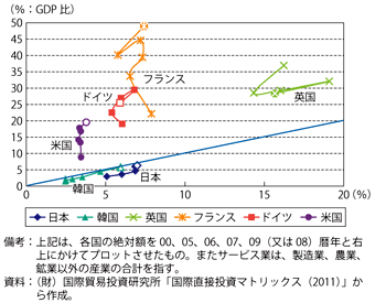 第3-3-1-9図　主要国における製造業及びサービス業の対外直接投資残高のGDP比の推移