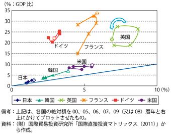 第3-3-1-10図　主要国における製造業及びサービス業の対内直接投資残高のGDP比の推移